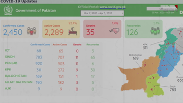 Islamabad- Coronavirus takes 35 lives, leaves 2458 infected in Pakistan