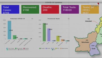 Islamabad- Death toll rises to 212 as coronavirus infects 10072 people across Pakistan