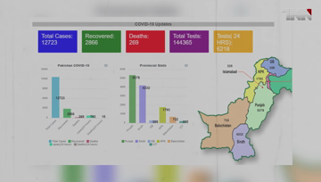 Islamabad- Death toll rises to 256 as coronavirus infects 12,227 people across Pakistan 