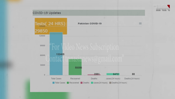 Karachi- Pakistan reports record 6,472 coronavirus cases in one day, 88 die