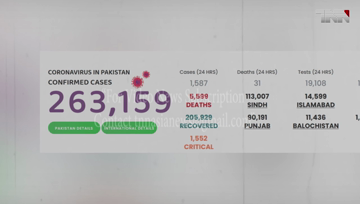 Islamabad- Pakistan Coronavirus: 265,083 Cases and 5,599 Deaths