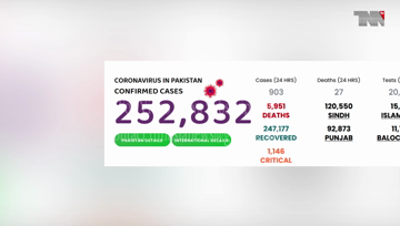 Karachi- Coronavirus kills 27 Pakistanis, infects 903 in one day