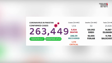 Karachi- Coronavirus kills 32 Pakistanis, infects 1,114 in one day 