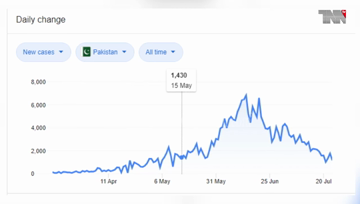 Karachi- Pakistan reports lowest coronavirus deaths in two months
