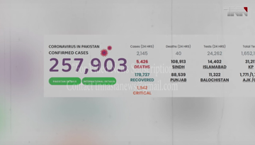 Karachi- Sindh's coronavirus lockdown extended till August 15,Pakistan Coronavirus: 257,914 Cases and 5,426 Deaths