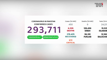 Islamabad- Pakistan Coronavirus: 293,711 Cases and 6,255 Deaths 