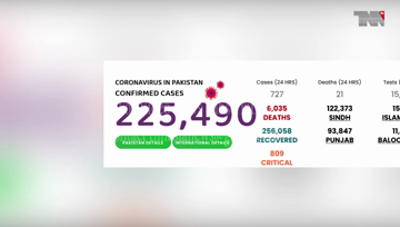 Karachi- Pakistan Coronavirus: 281,863 Cases and 6,035 Deaths