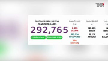 Islamabad-  COVID-19 cases continue to decline in Pakistan, only 4 succumb to virus over 24 hours ,Pakistan Coronavirus: 292,765 Cases and 6,235 Deaths