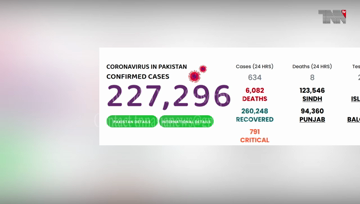 Islamabad- Pakistan Coronavirus: 284,121 Cases and 6,082 Deaths