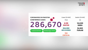 Islamabad- Pakistan Coronavirus: 286,674 Cases and 6,139 Deaths