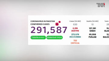Islamabad- Pakistan Coronavirus: 291,588 Cases and 6,219 Deaths