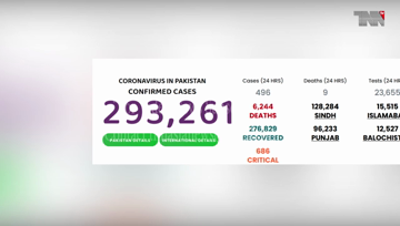 Islamabad- Pakistan Coronavirus: 293,261 Cases and 6,244 Deaths,Corona death toll witnesses increase in Sindh
