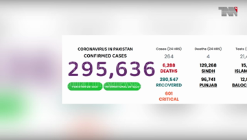 Islamabad- Pakistan Coronavirus: 295,636 Cases and 6,288 Deaths