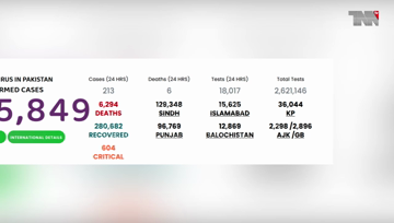 Islamabad- Pakistan Coronavirus: 295,849 Cases and 6,294 Deaths
