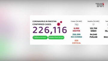 Karachi- Coronavirus claims 17 lives in Pakistan, infects 727 in a day, positive cases has surged to 282,645. fatalities has jumped to 6,052