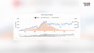 Islamabad- 290,261 patients recovered from coronavirus in Pakistan