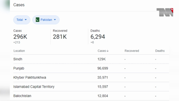 Islamabad- Pakistan Coronavirus: 296,149 Cases and 6,298 Deaths