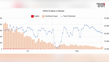 Islamabad- Pakistan Coronavirus: 296,590 Cases and 6,318 Deaths