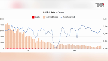 Islamabad- Pakistan Coronavirus: 297,512 Cases and 6,335 Deaths 