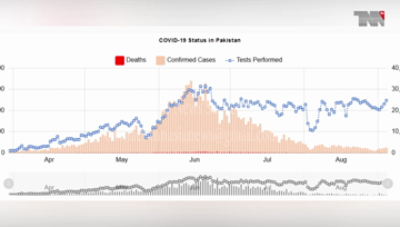 Islamabad- Pakistan Coronavirus: 298,509 Cases and 6,342 Deaths