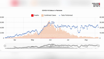 Islamabad- Pakistan Coronavirus: 298,903 Cases and 6,345 Deaths