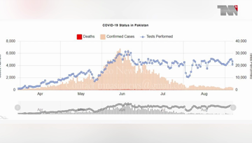 Islamabad- Pakistan Coronavirus: 299,233 Cases and 6,350 Deaths