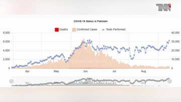 Islamabad- Pakistan Coronavirus: 301,481 Cases and 6,379 Deaths