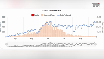 Islamabad- Pakistan Coronavirus: 302,020 Cases and 6,383 Deaths