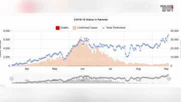 Islamabad- Pakistan Coronavirus: 305,671 Cases and 6,416 Deaths