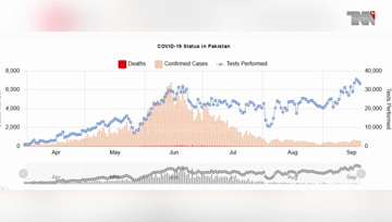 Islamabad- Pakistan Coronavirus: 306,304 Cases and 6,420 Deaths
