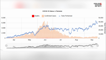Islamabad- Pakistan Coronavirus: 310,275 Cases and 6,457 Deaths