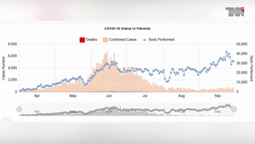 Islamabad- Pakistan Coronavirus: 312,263 Cases and 6,479 Deaths