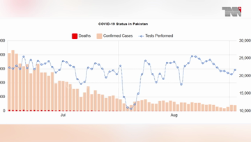 Karachi- Coronavirus kills 10 Pakistanis, infects 424 in one day 