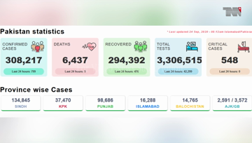 Karachi- Coronavirus kills 5 Pakistanis, infects 799 in one day 