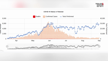 Karachi- Coronavirus kills 6 Pakistanis, infects 545 in one day 