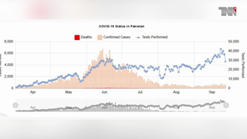 Karachi- Coronavirus kills 9 Pakistanis, infects 566 in one day 