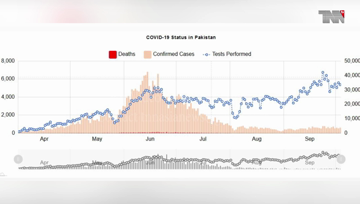 Islamabad- Pakistan Coronavirus: 313,984 Cases and 6,507 Deaths , 6 more die due to coronavirus