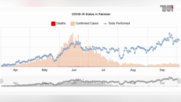 Islamabad- Pakistan Coronavirus: 315,260 Cases and 6,517 Deaths