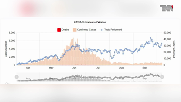 Islamabad- Pakistan Coronavirus: 317,595 Cases and 6,552 Deaths 
