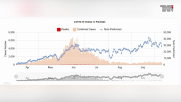 Islamabad- Pakistan Coronavirus: 318,932 Cases and 6,570 Deaths