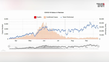 Islamabad- Pakistan Coronavirus: 319,317 Cases and 6,580 Deaths 