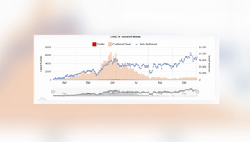 Karachi- Coronavirus kills 8 Pakistanis, infects 553 in one day 