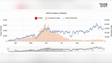 Karachi- Coronavirus kills 9 Pakistanis, infects 583 in one day 