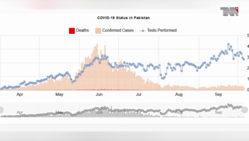 Karachi- Pakistan has reported 6 deaths in last 24 hours by novel coronavirus