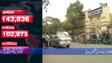 Karachi- Pakistan reports 707 coronavirus cases in one day