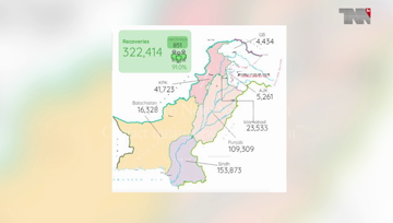 Karachi- Pakistan reports 2,165 new coronavirus cases, 17 deaths