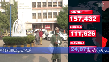 Karachi- Pakistan reports 2,208 new coronavirus cases, 37 deaths