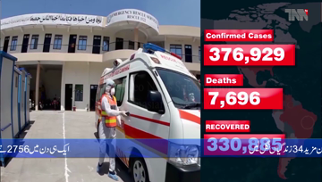 Karachi- Pakistan reports 2,756 new coronavirus cases, 34 deaths