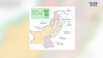 Karachi- Pakistan reports 3,045 new coronavirus cases, 45 deaths