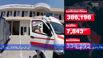 Karachi- Pakistan reports 3,306 new coronavirus cases, 40 deaths